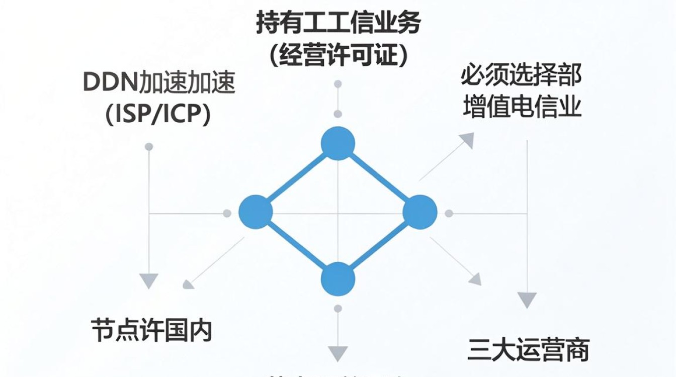 cdn到国内 cdn到国内