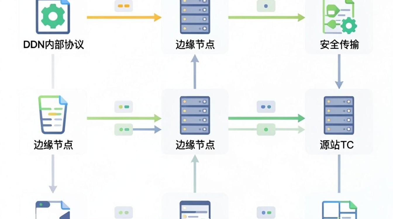 cdn 内部协议