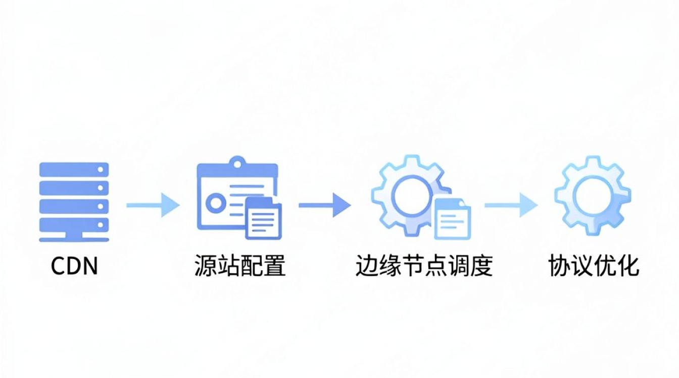 cdn如何建