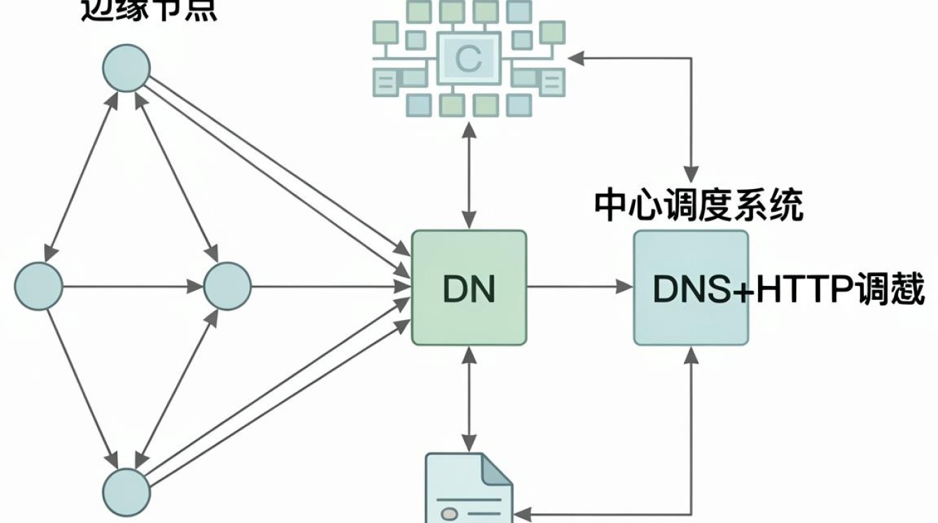 cdn具体架构