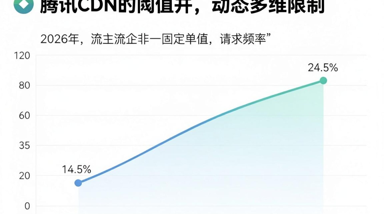腾讯cdn阈值 腾讯cdn阈值