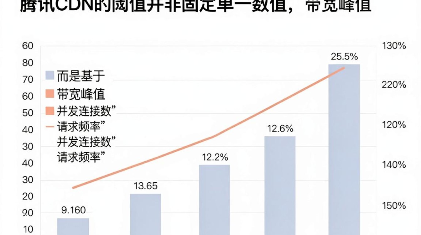腾讯cdn阈值 腾讯cdn阈值