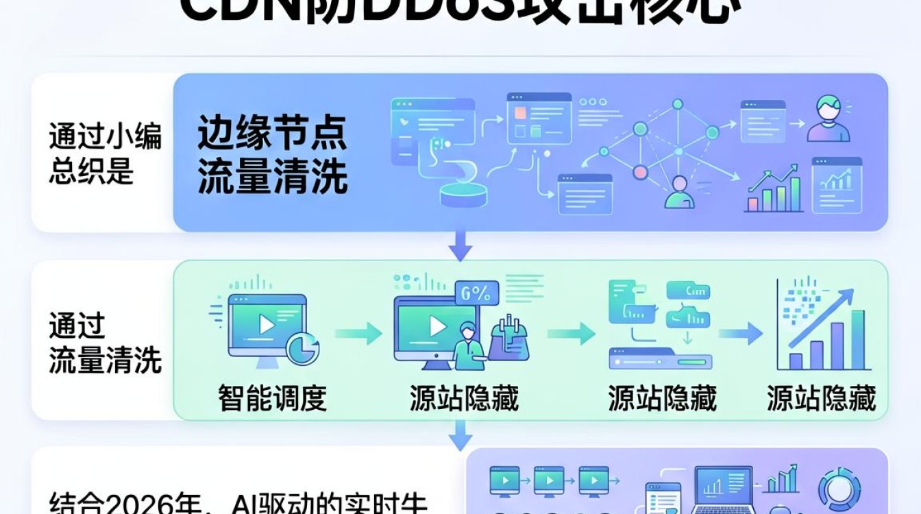 cdn 防ddcc