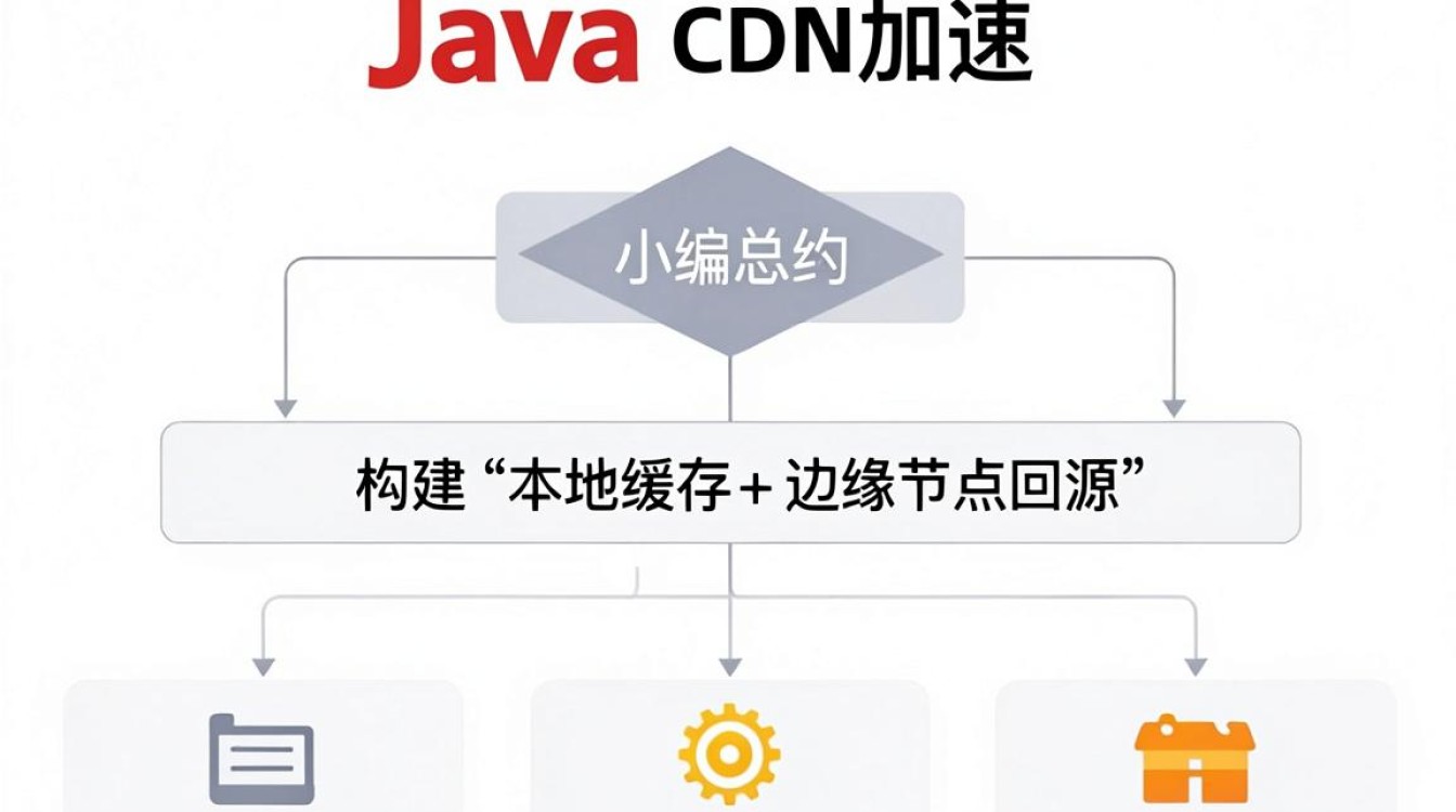 java向cdn