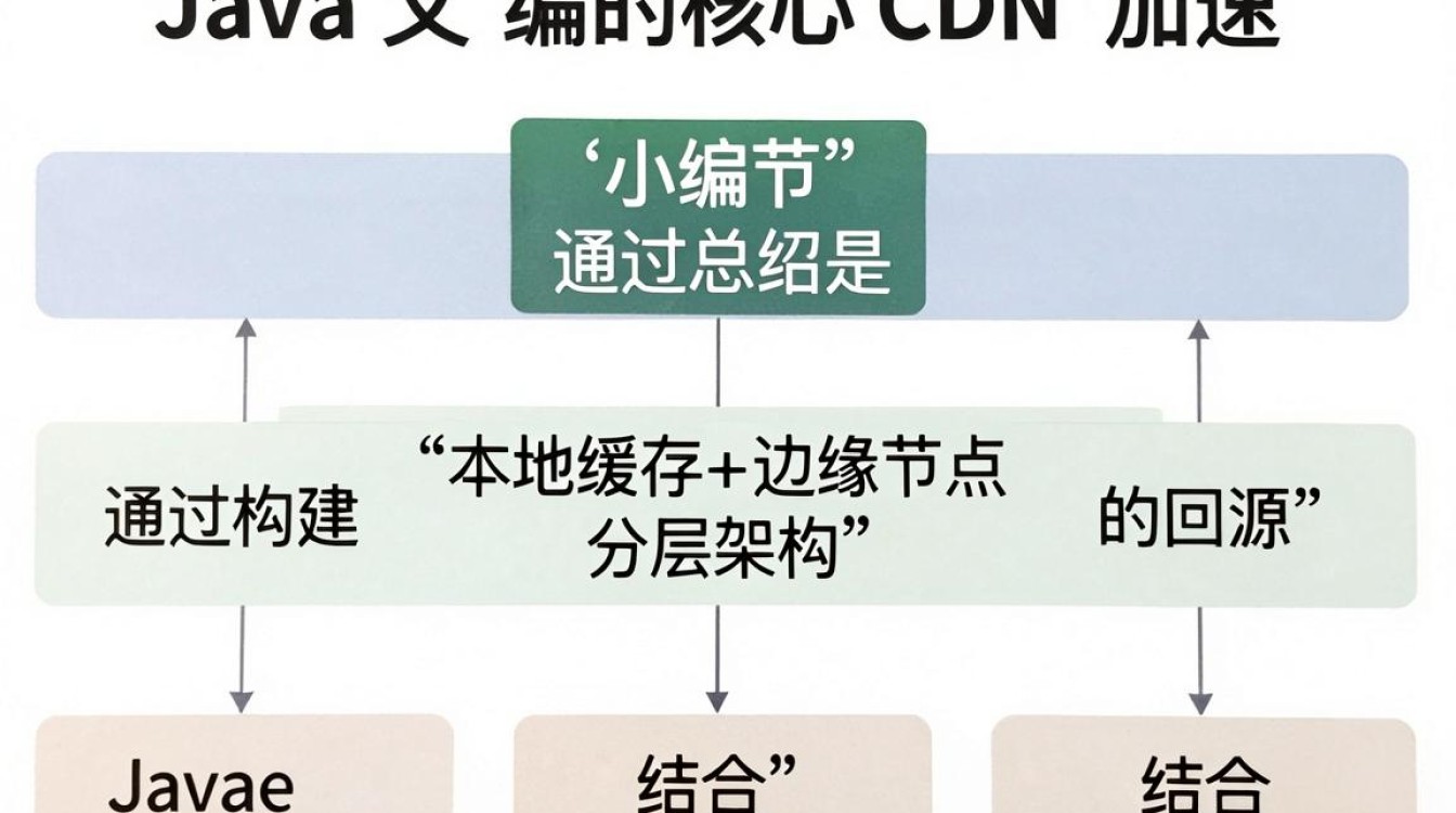 java向cdn