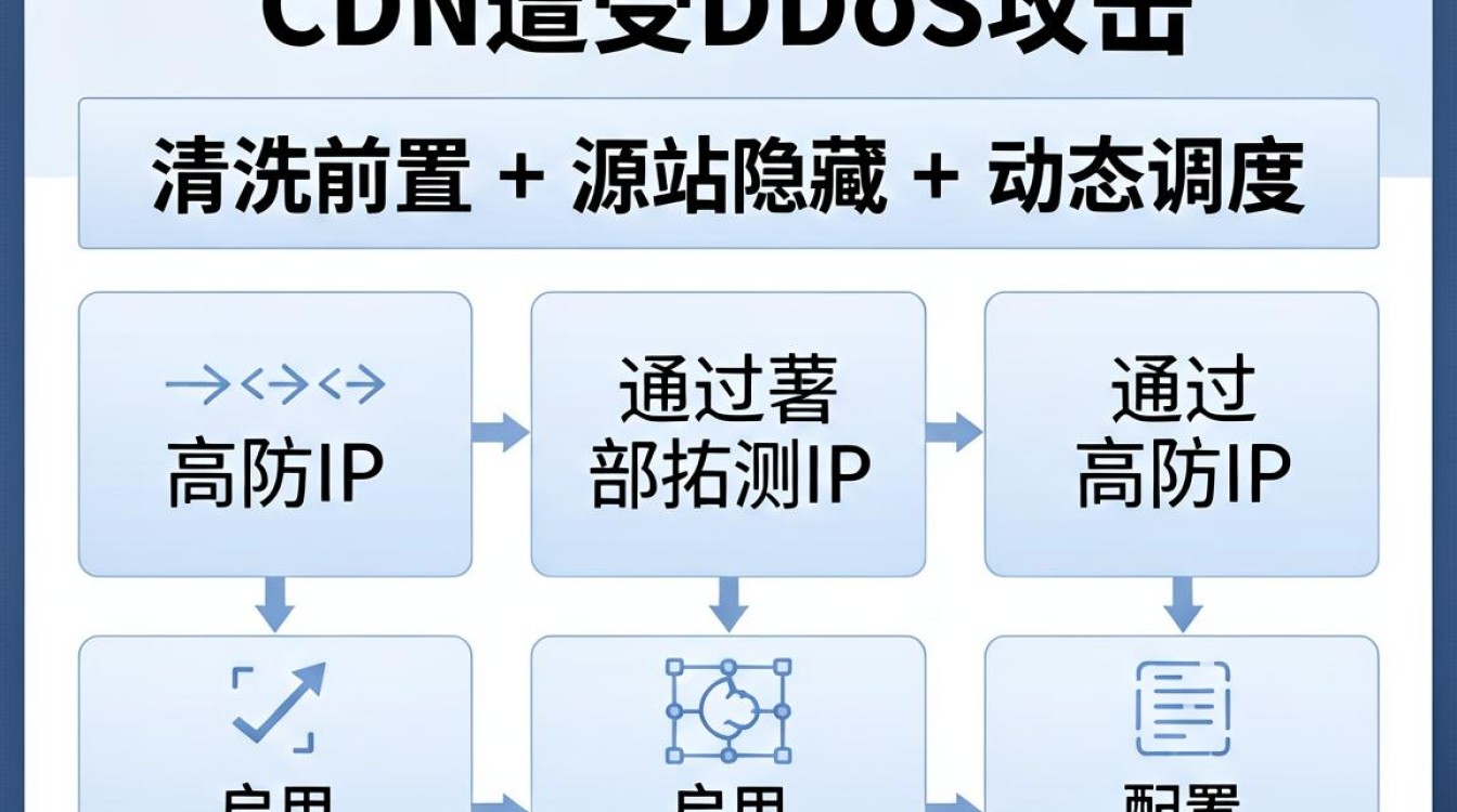 dos防御cdn