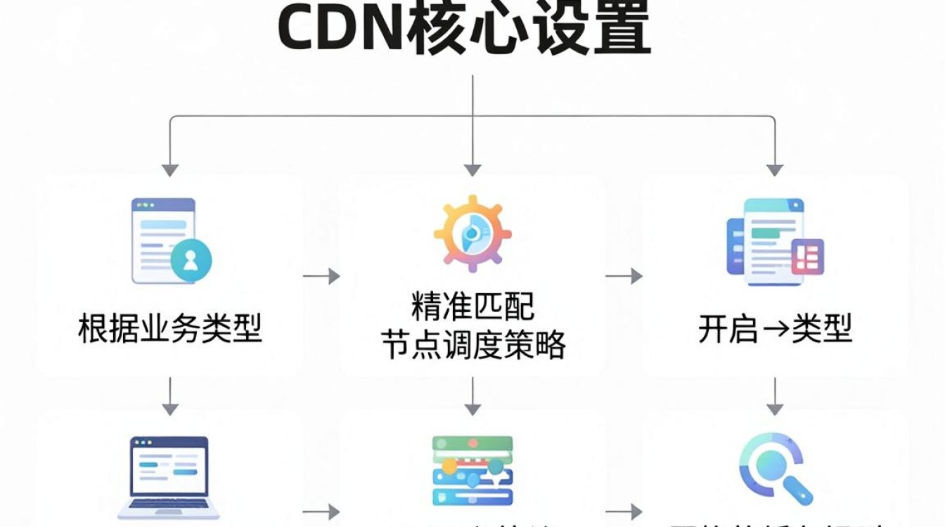 cdn什么设置