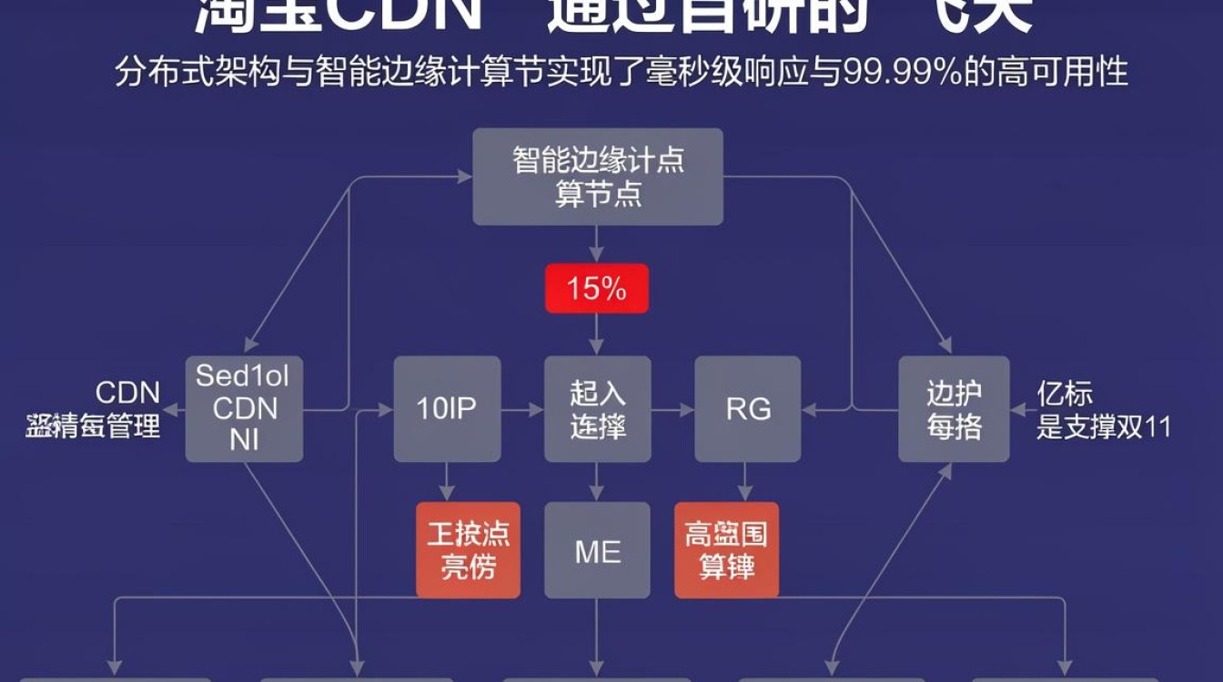 淘宝cdn技术