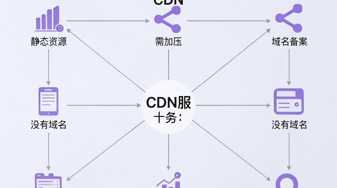 cdn 没有域名