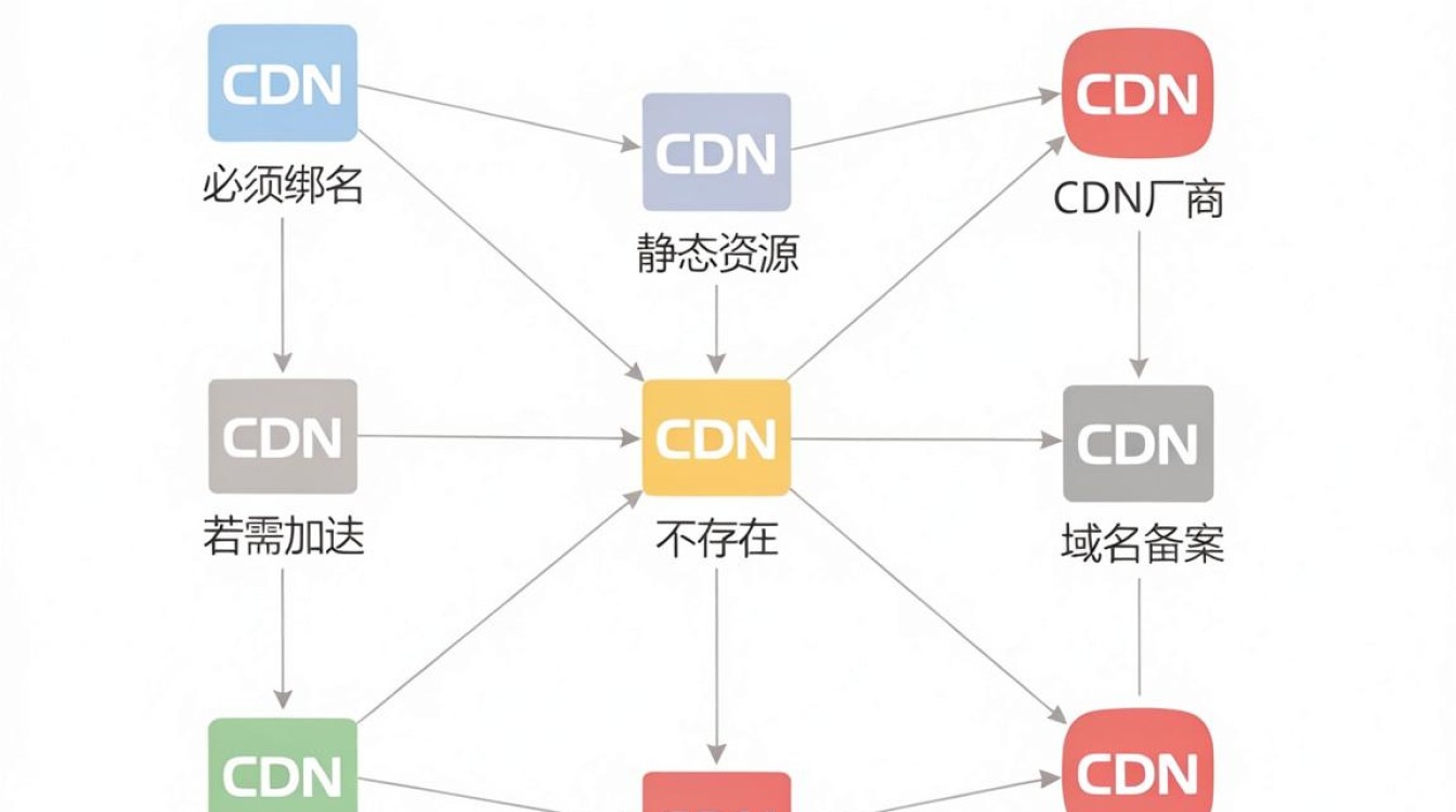 cdn 没有域名