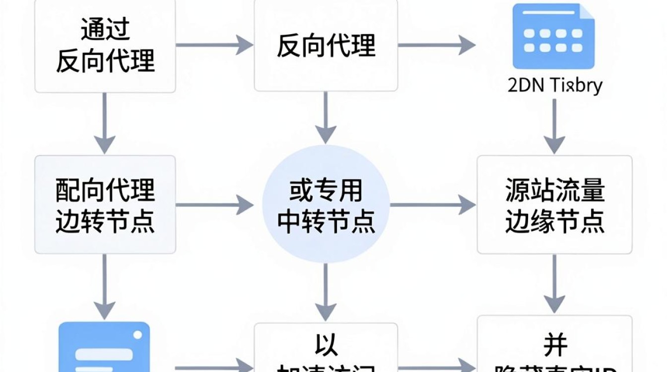 cdn中转教程