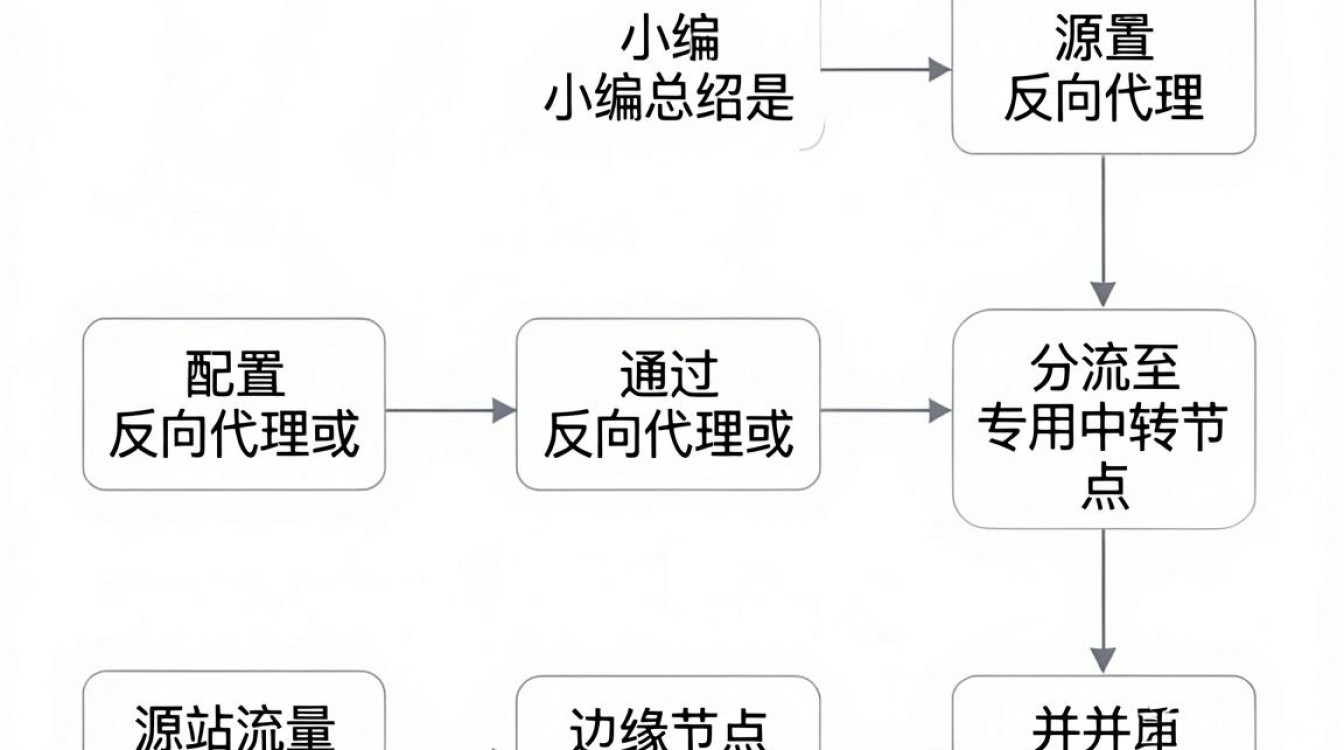 cdn中转教程