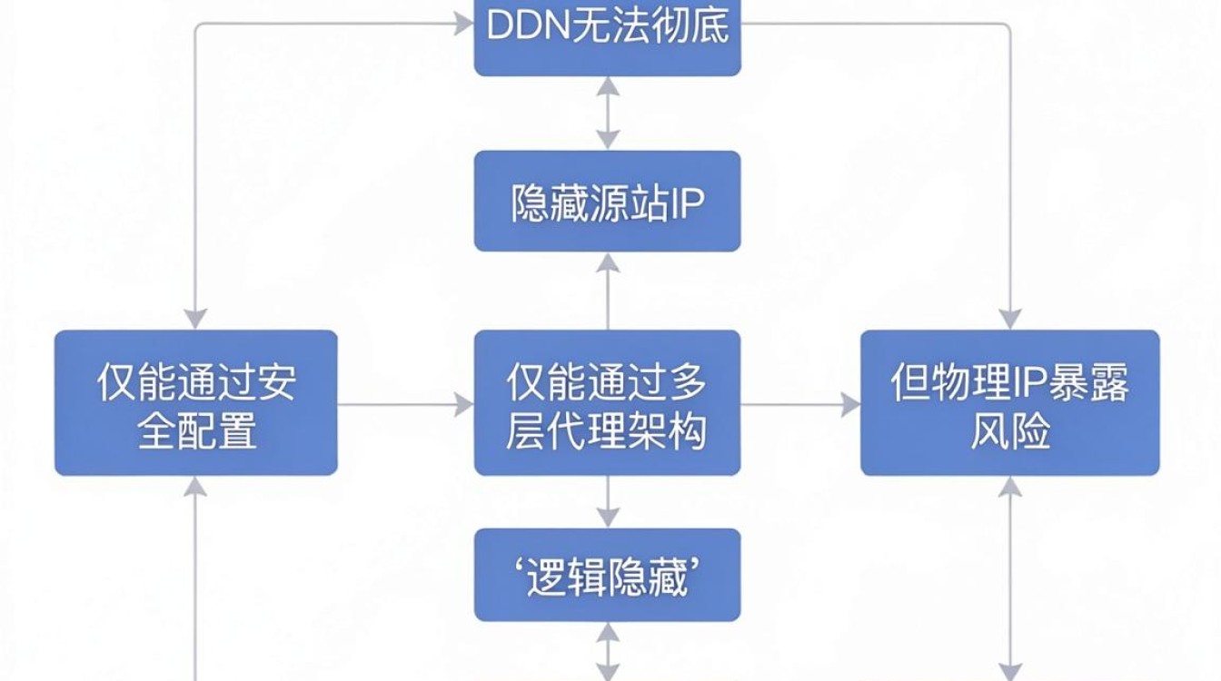cdn藏ip