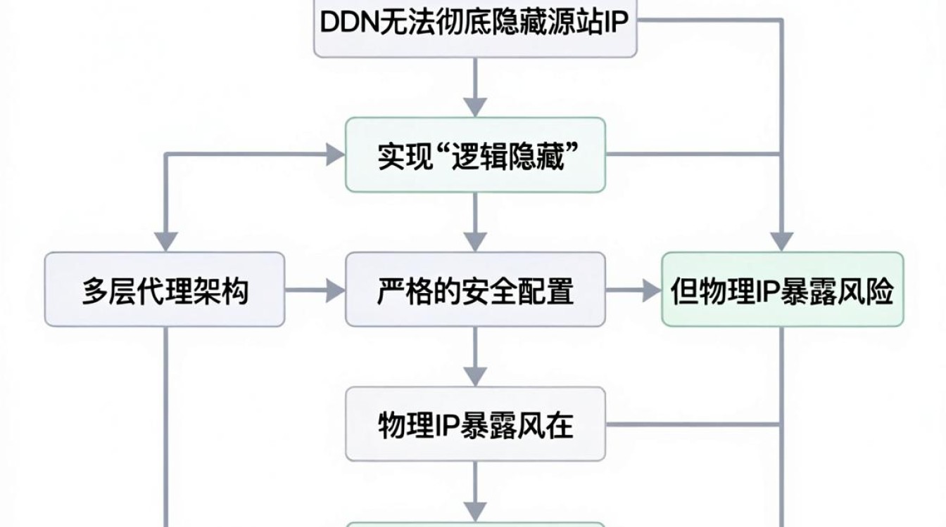 cdn藏ip