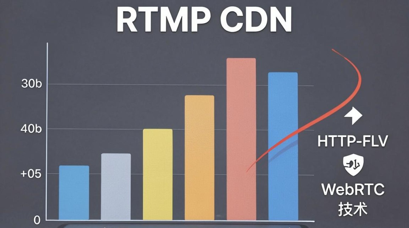 rtmp cdn延时