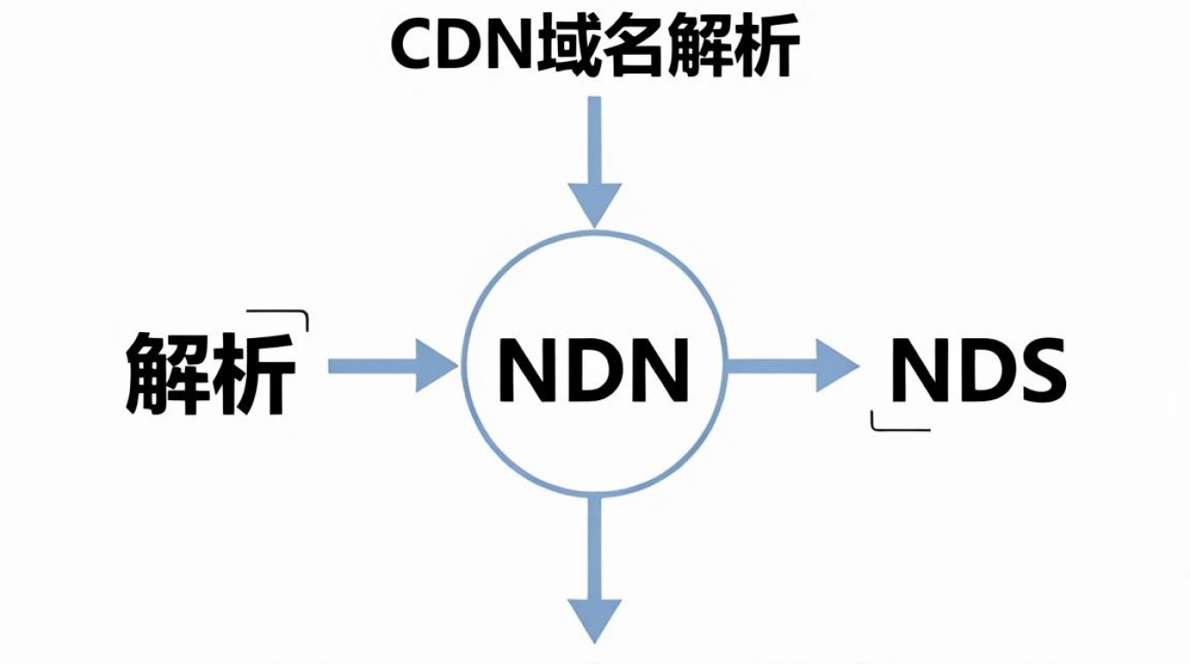 cdn nds解析