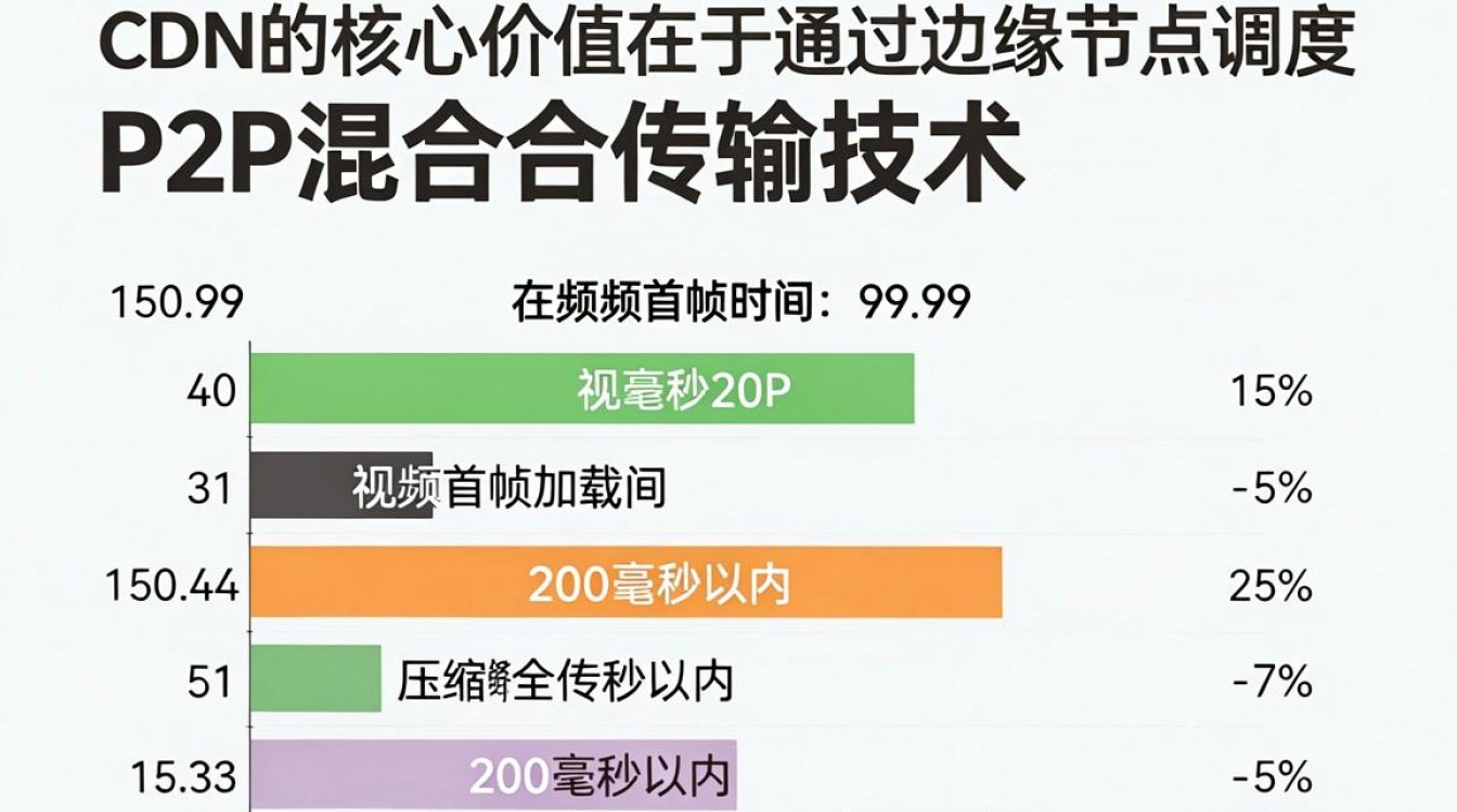 短视频 cdn