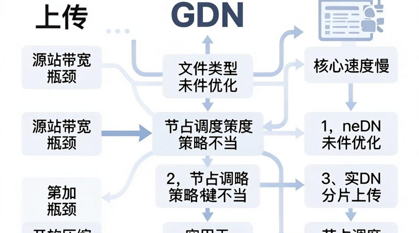 cdn上传很慢
