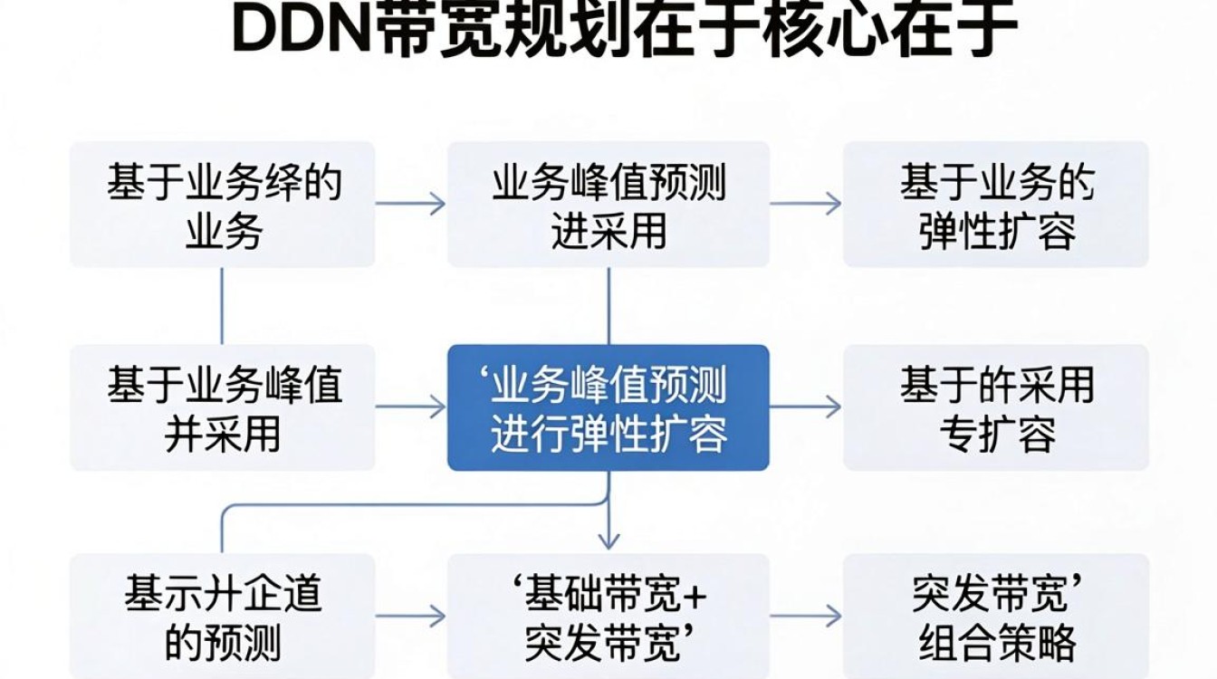 cdn带宽规划