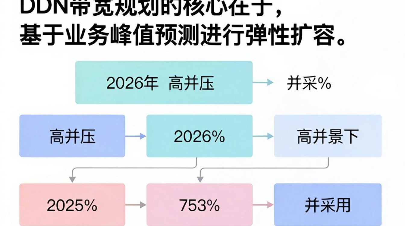 cdn带宽规划