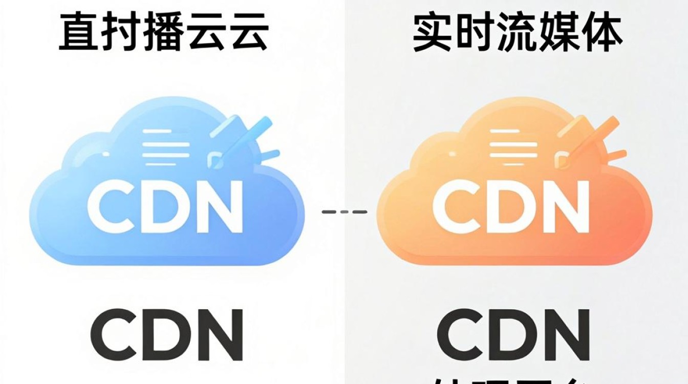 直播云和cdn