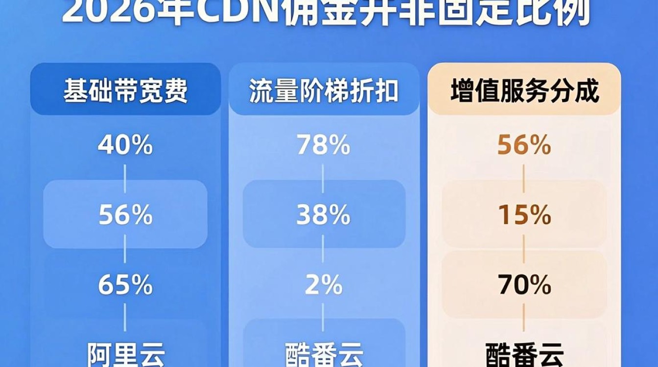 cdn佣金 cdn佣金