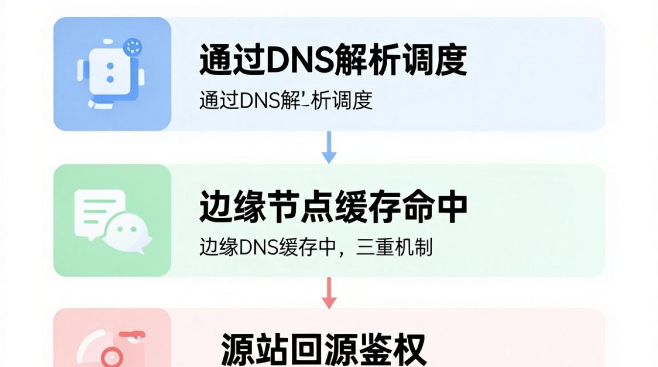cdn 验证