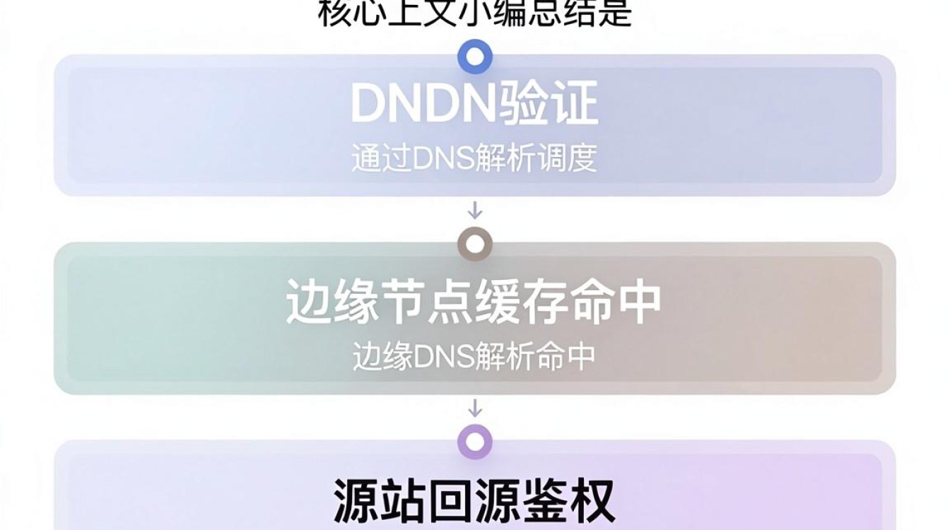 cdn 验证
