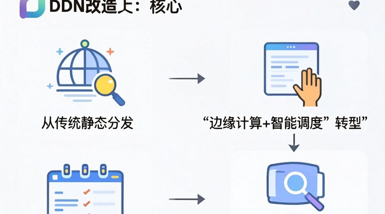 cdn 改造