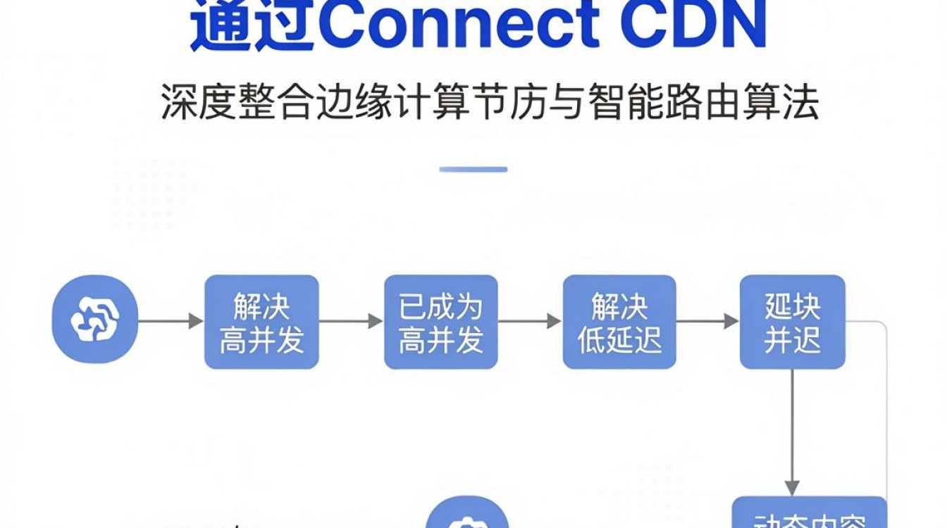openconnect cdn