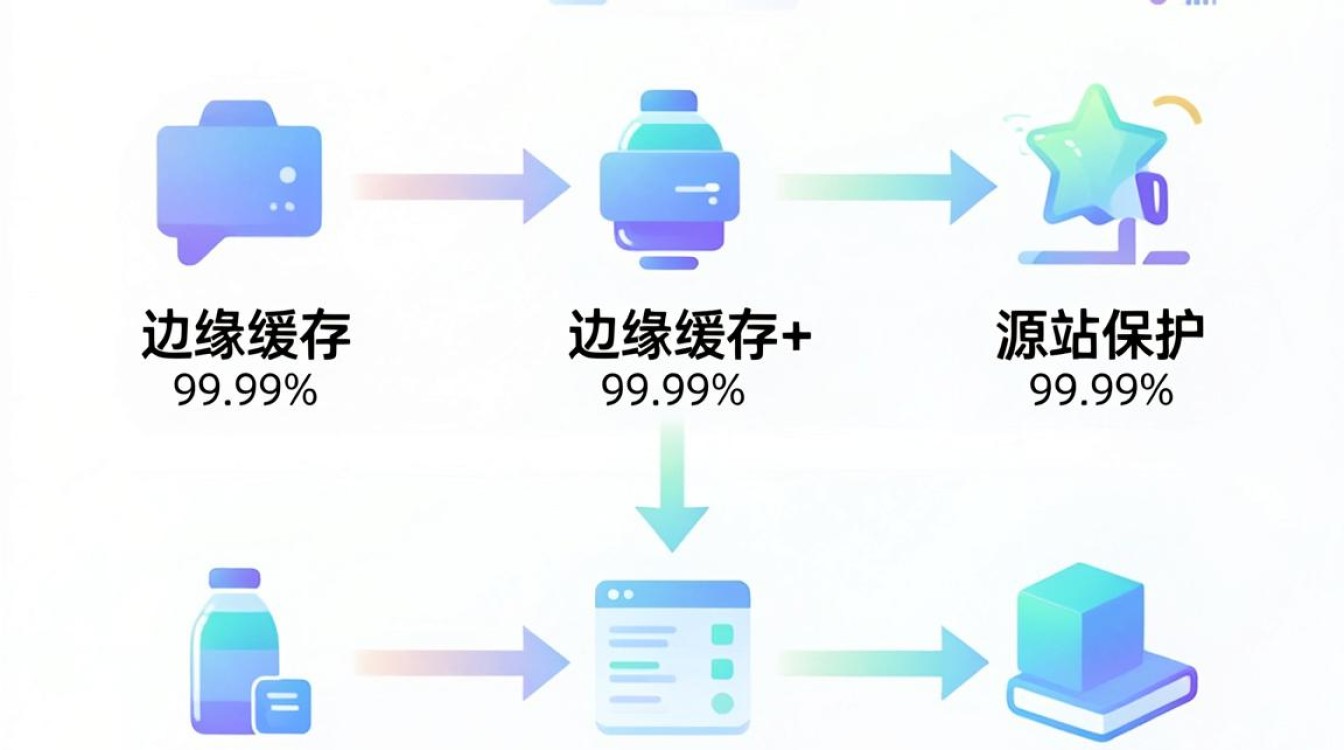 双层cdn