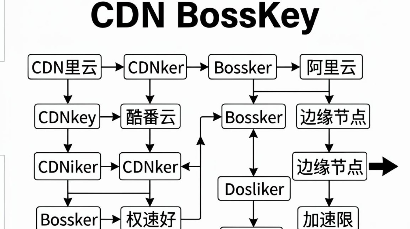 cdn bosskey