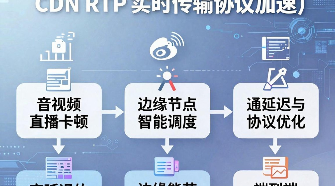 cdn rtp