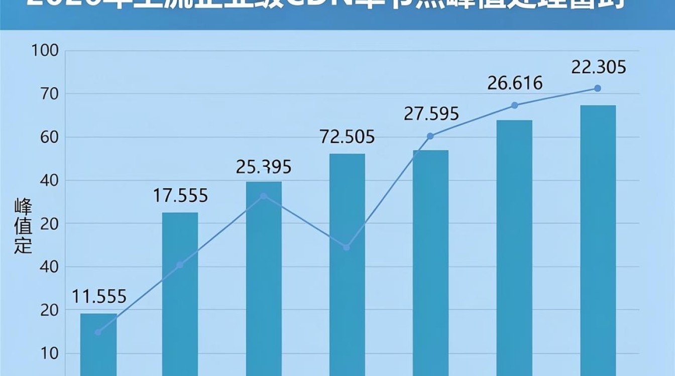 cdn峰值