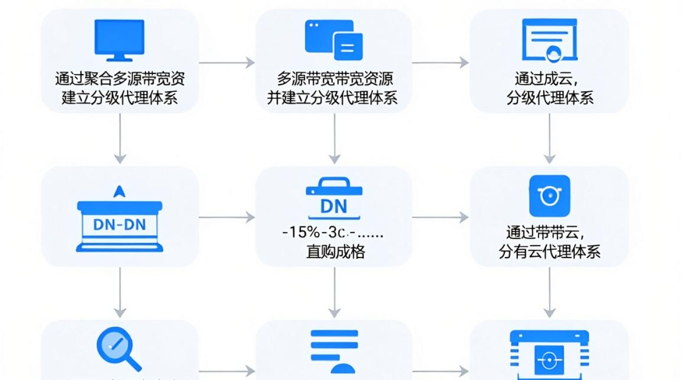 cdn分销