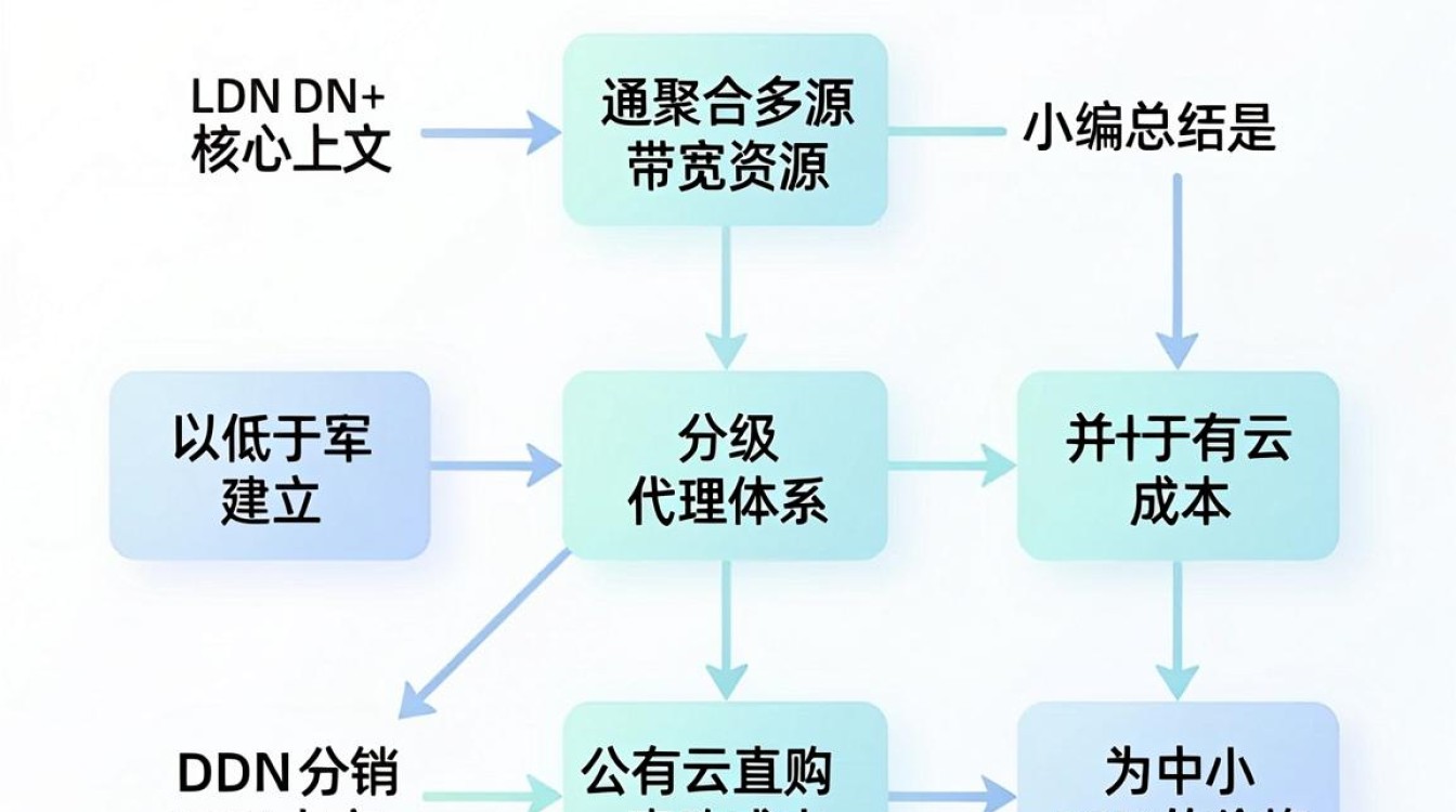 cdn分销