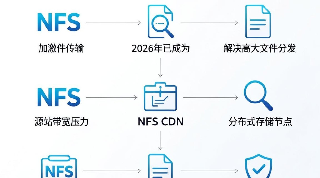 nfs cdn