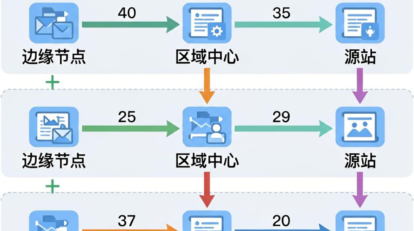 多级cdn