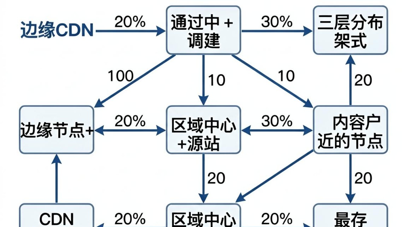 多级cdn