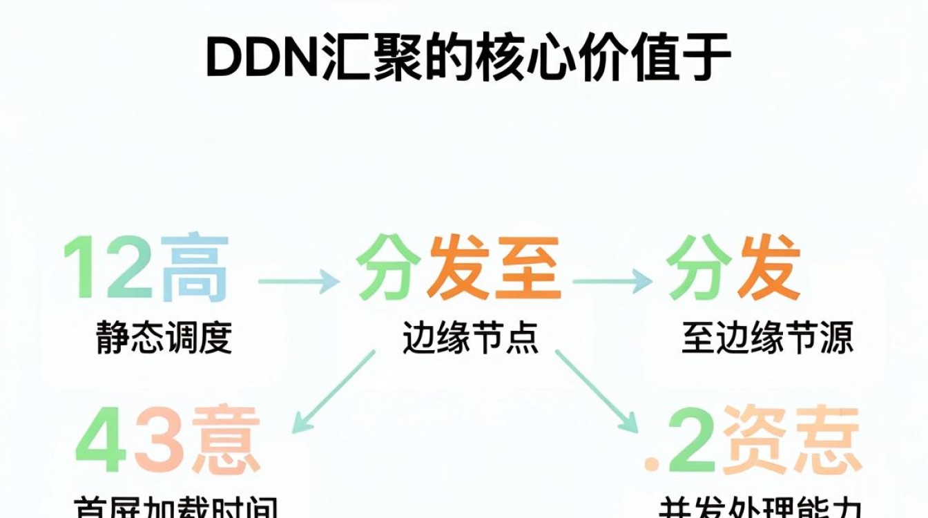 cdn汇聚