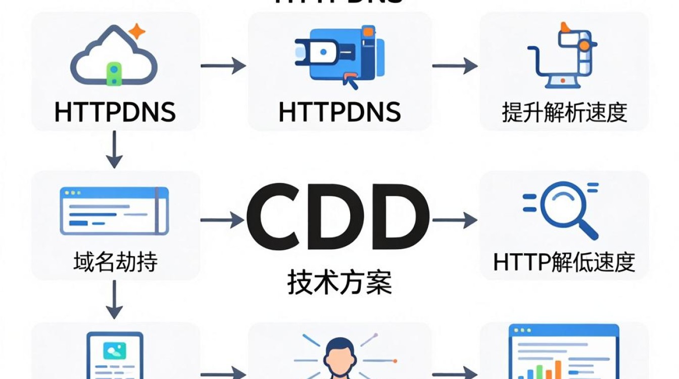 cdn httpdns