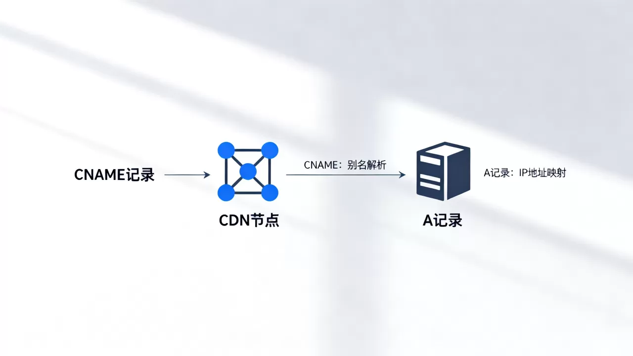 CNAME和A记录CDN有什么区别?CNAME和A记录CDN的区别 CNAME和A记录CDN有什么区别?CNAME和A记录CDN的区别