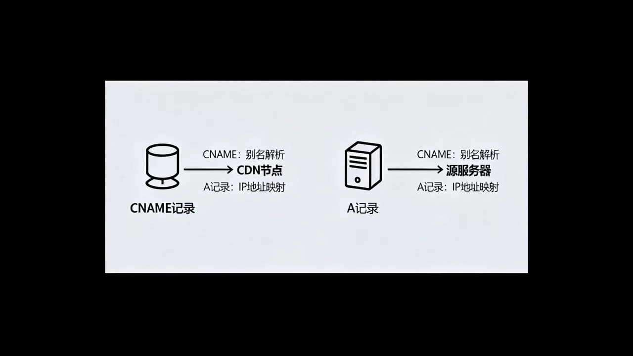 CNAME和A记录CDN有什么区别?CNAME和A记录CDN的区别 CNAME和A记录CDN有什么区别?CNAME和A记录CDN的区别