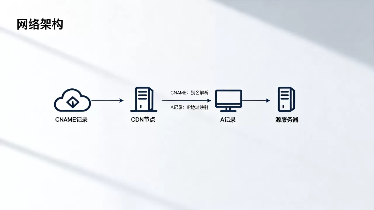 CNAME和A记录CDN有什么区别?CNAME和A记录CDN的区别 CNAME和A记录CDN有什么区别?CNAME和A记录CDN的区别