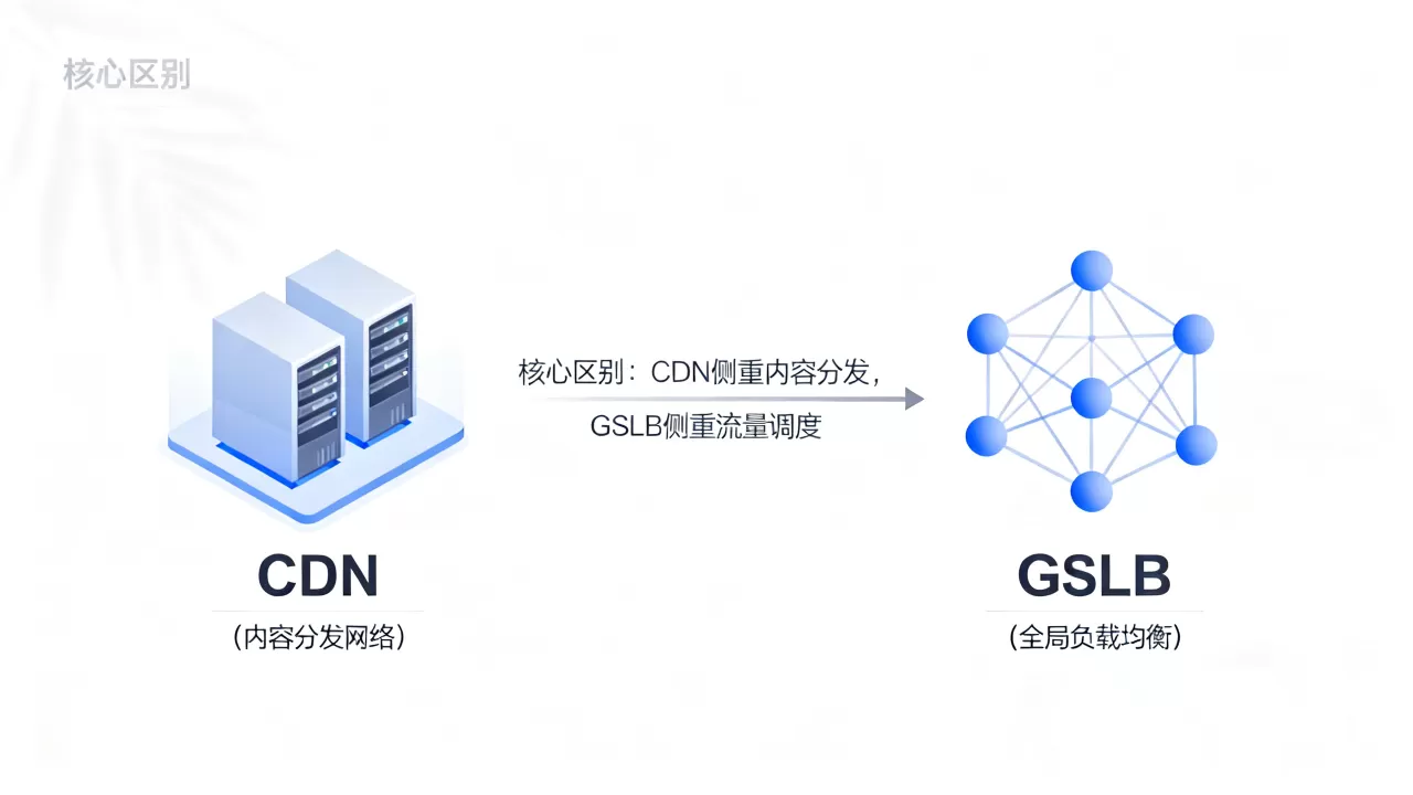 cdn和gslb区别是什么？gslb和cdn的区别