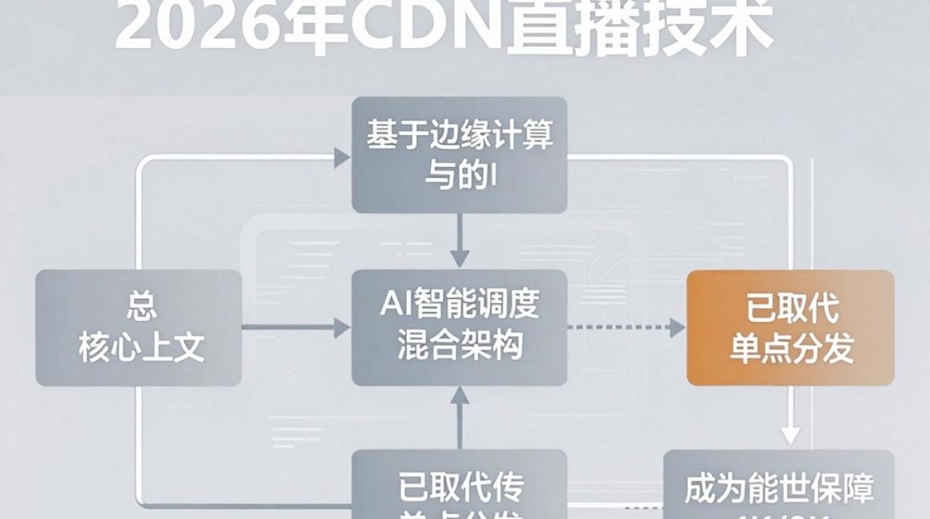cdn直播技术 cdn直播技术