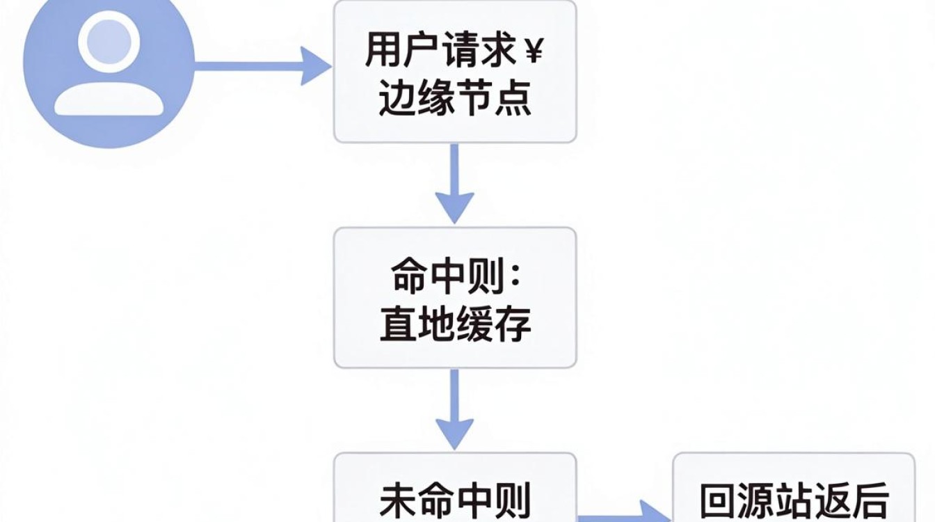 cdn加速流程 cdn加速流程
