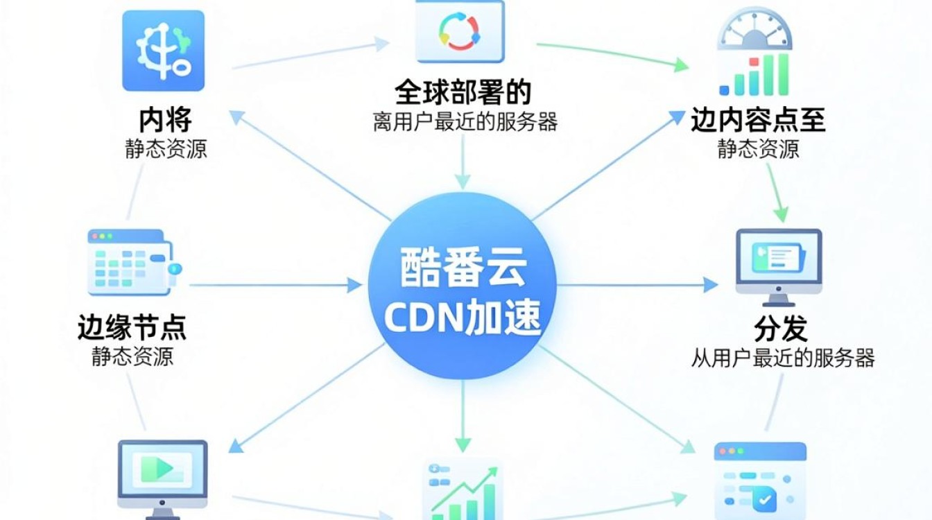 酷番云cdn加速怎么用 酷番云cdn加速怎么用