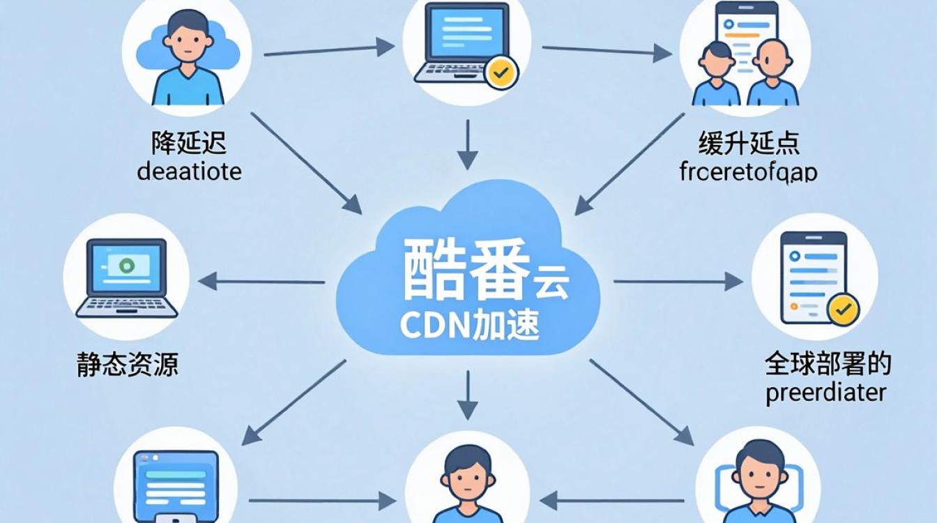 酷番云cdn加速怎么用 酷番云cdn加速怎么用