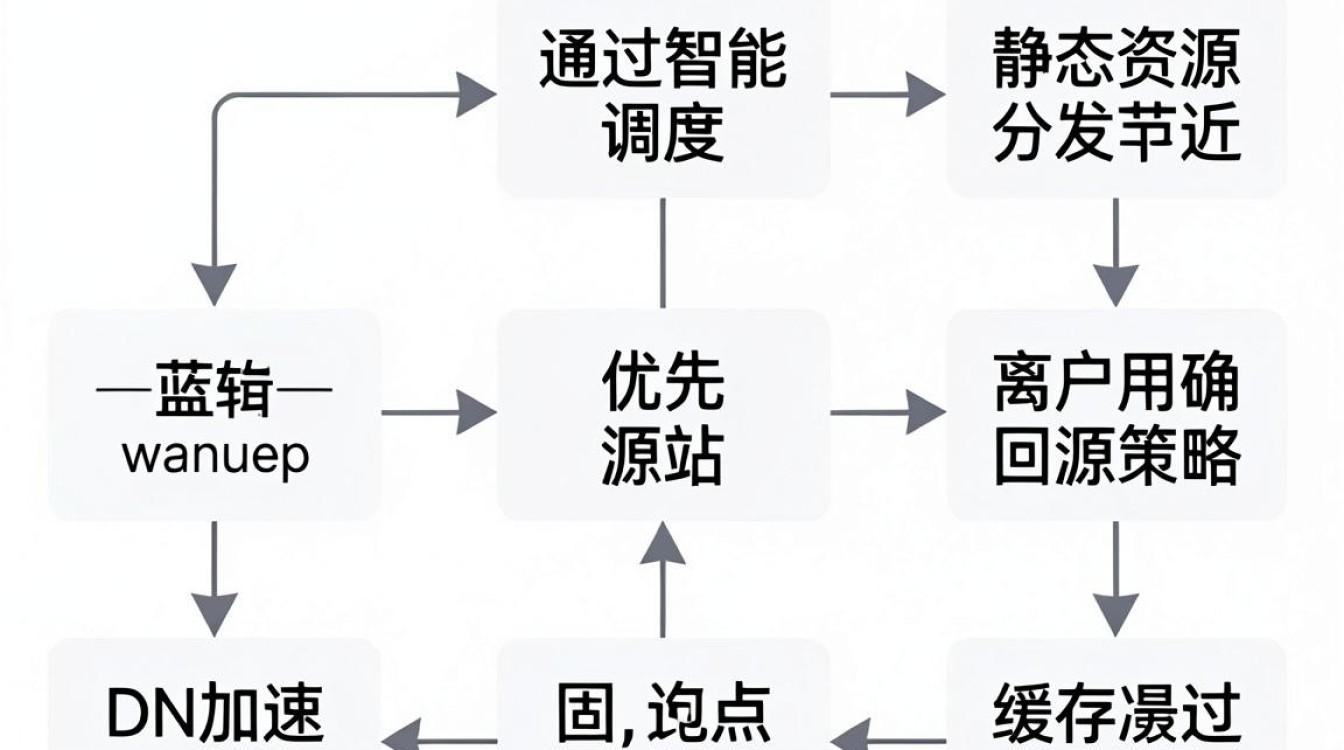 cdn加速怎么设置 cdn加速怎么设置
